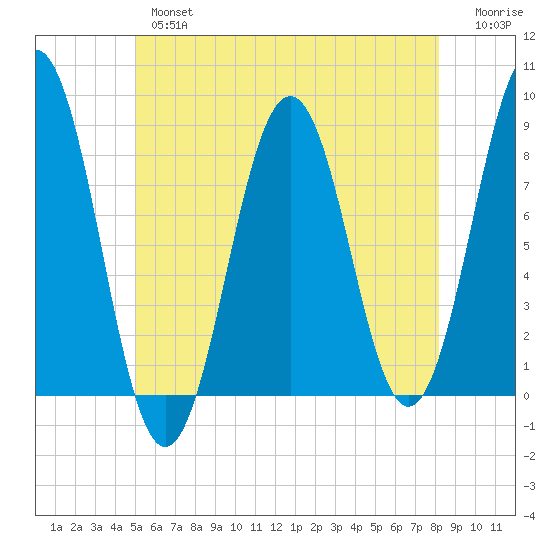 Robinhood tide chart for Thursday, May 27, 2021