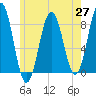 Robinhood tide chart for Thursday, May 27, 2021
