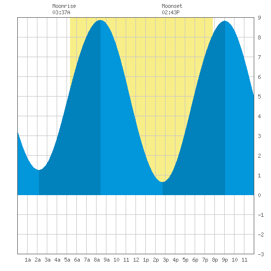 Robinhood tide chart for Thursday, May 6, 2021