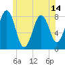 Robinhood tide chart for Monday, June 14, 2021