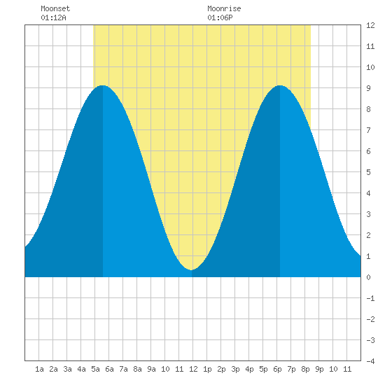 Robinhood tide chart for Friday, June 18, 2021