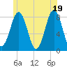 Robinhood tide chart for Saturday, June 19, 2021
