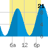 Robinhood tide chart for Monday, June 21, 2021