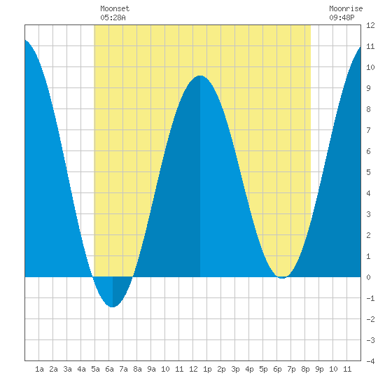 Robinhood tide chart for Friday, June 25, 2021