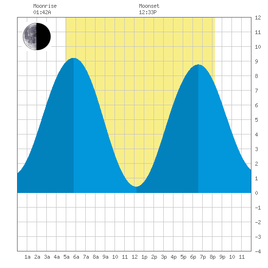 Robinhood tide chart for Wednesday, June 2, 2021