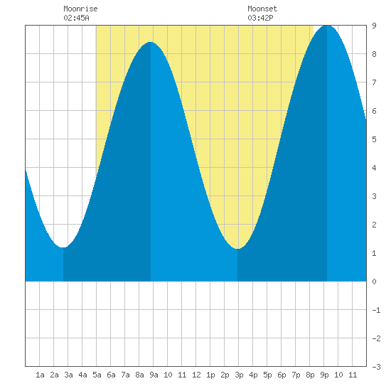 Robinhood tide chart for Saturday, June 5, 2021