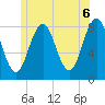 Robinhood tide chart for Sunday, June 6, 2021