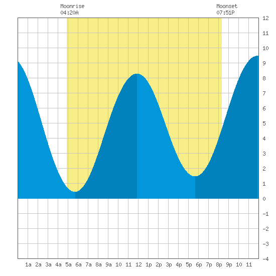 Robinhood tide chart for Wednesday, June 9, 2021