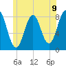 Robinhood tide chart for Wednesday, June 9, 2021