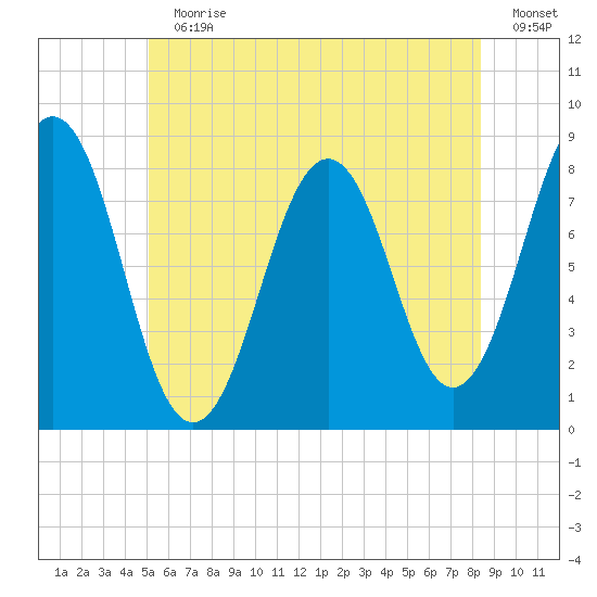 Robinhood tide chart for Sunday, July 11, 2021