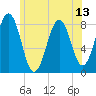 Robinhood tide chart for Tuesday, July 13, 2021