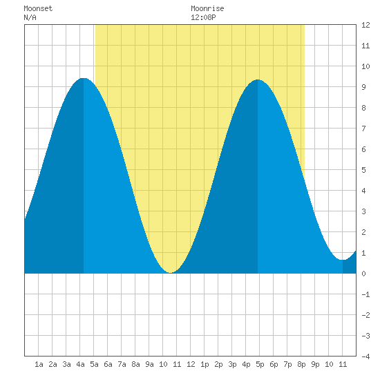 Robinhood tide chart for Friday, July 16, 2021