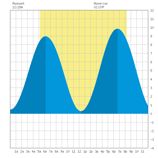 Robinhood tide chart for Sunday, July 18, 2021