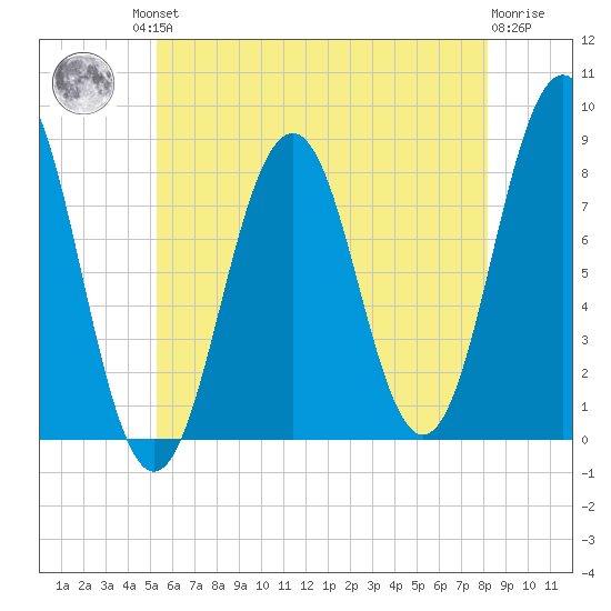 Robinhood tide chart for Friday, July 23, 2021