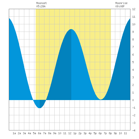 Robinhood tide chart for Saturday, July 24, 2021