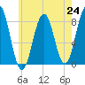 Robinhood tide chart for Saturday, July 24, 2021