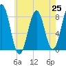 Robinhood tide chart for Sunday, July 25, 2021