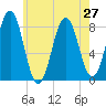 Robinhood tide chart for Tuesday, July 27, 2021