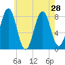 Robinhood tide chart for Wednesday, July 28, 2021