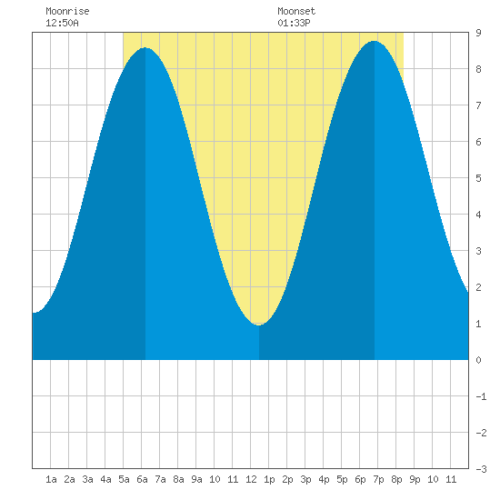 Robinhood tide chart for Friday, July 2, 2021