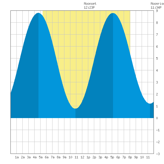 Robinhood tide chart for Friday, July 30, 2021