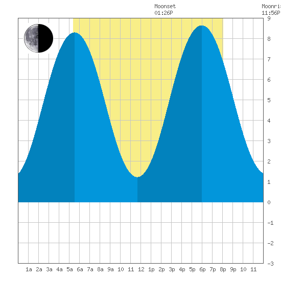 Robinhood tide chart for Saturday, July 31, 2021