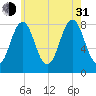 Robinhood tide chart for Saturday, July 31, 2021