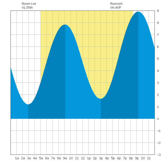 Robinhood tide chart for Monday, July 5, 2021