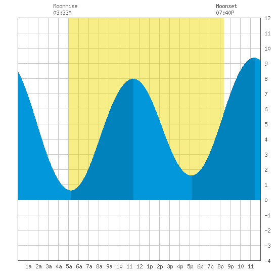 Robinhood tide chart for Thursday, July 8, 2021