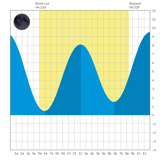 Robinhood tide chart for Friday, July 9, 2021