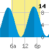 Robinhood tide chart for Saturday, August 14, 2021