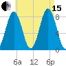 Robinhood tide chart for Sunday, August 15, 2021