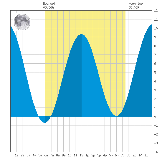 Robinhood tide chart for Sunday, August 22, 2021