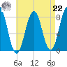 Robinhood tide chart for Sunday, August 22, 2021