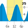 Robinhood tide chart for Wednesday, August 25, 2021