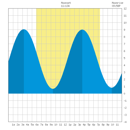 Robinhood tide chart for Friday, August 27, 2021