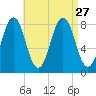 Robinhood tide chart for Friday, August 27, 2021