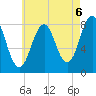 Robinhood tide chart for Friday, August 6, 2021