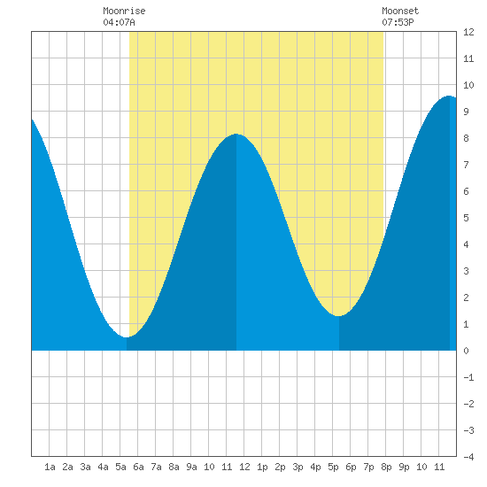 Robinhood tide chart for Saturday, August 7, 2021