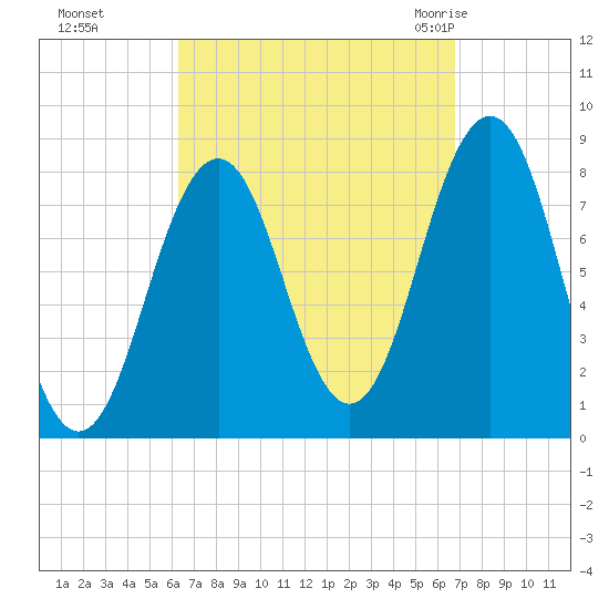 Robinhood tide chart for Thursday, September 16, 2021