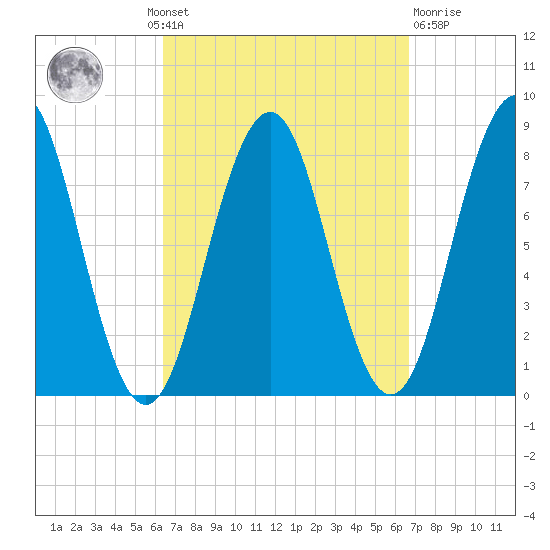 Robinhood tide chart for Monday, September 20, 2021