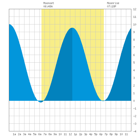 Robinhood tide chart for Tuesday, September 21, 2021