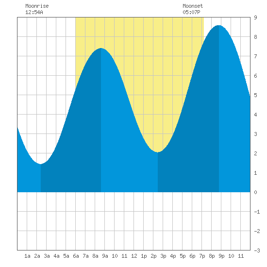 Robinhood tide chart for Thursday, September 2, 2021