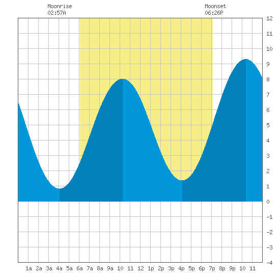 Robinhood tide chart for Saturday, September 4, 2021