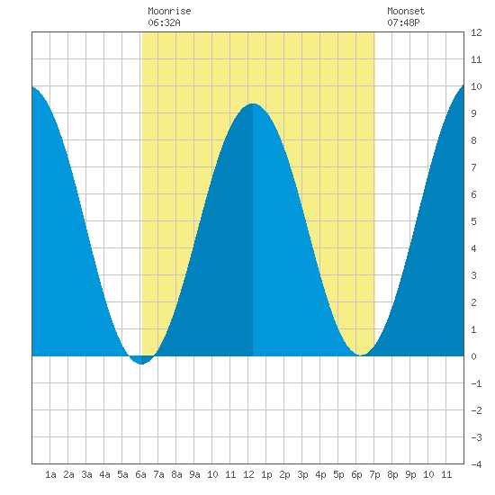 Robinhood tide chart for Tuesday, September 7, 2021