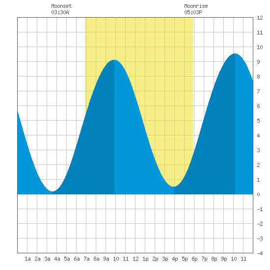 Robinhood tide chart for Sunday, October 17, 2021