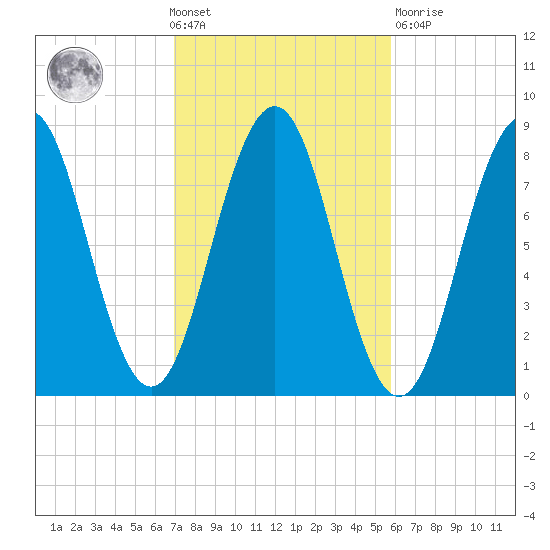 Robinhood tide chart for Wednesday, October 20, 2021