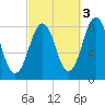 Robinhood tide chart for Sunday, October 3, 2021