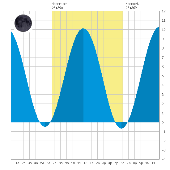 Robinhood tide chart for Wednesday, October 6, 2021