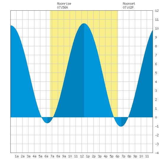 Robinhood tide chart for Thursday, October 7, 2021